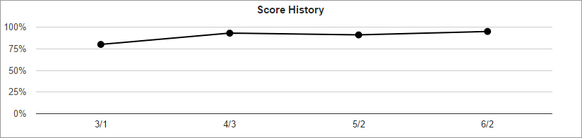 CleanQC Inspection Score History Line Graph Screenshot